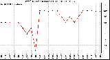 Milwaukee Weather Wind Direction (Last 24 Hours)