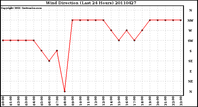 Milwaukee Weather Wind Direction (Last 24 Hours)