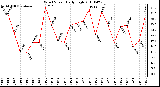 Milwaukee Weather Wind Speed Daily High