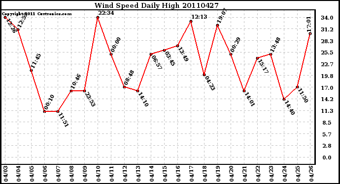 Milwaukee Weather Wind Speed Daily High