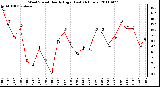 Milwaukee Weather Wind Speed Hourly High (Last 24 Hours)