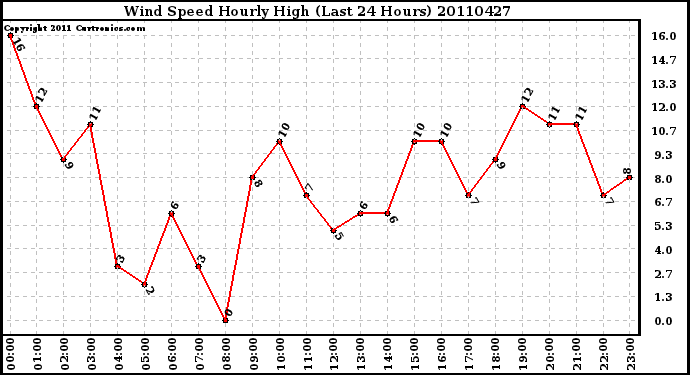 Milwaukee Weather Wind Speed Hourly High (Last 24 Hours)