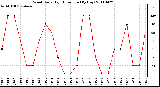 Milwaukee Weather Wind Daily High Direction (By Day)