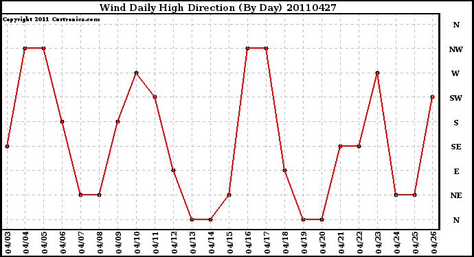 Milwaukee Weather Wind Daily High Direction (By Day)