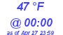 Milwaukee Weather Dewpoint High High Today