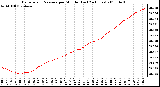 Milwaukee Weather Barometric Pressure per Minute (Last 24 Hours)