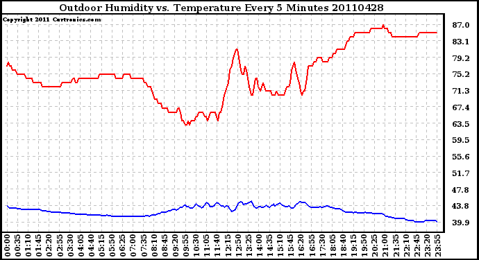 Milwaukee Weather Outdoor Humidity vs. Temperature Every 5 Minutes