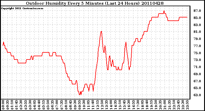 Milwaukee Weather Outdoor Humidity Every 5 Minutes (Last 24 Hours)