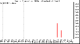 Milwaukee Weather Rain per Minute (Last 24 Hours) (inches)