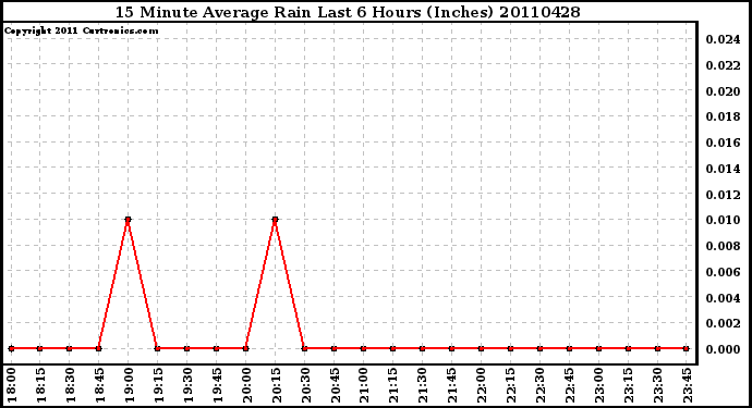 Milwaukee Weather 15 Minute Average Rain Last 6 Hours (Inches)