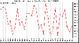 Milwaukee Weather Solar Radiation Avg per Day W/m2/minute