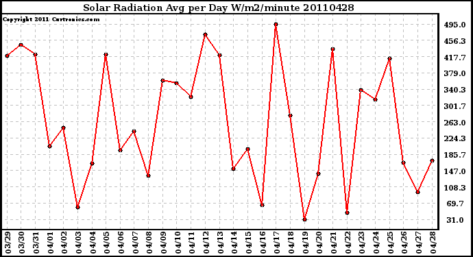 Milwaukee Weather Solar Radiation Avg per Day W/m2/minute