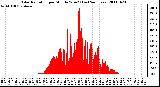 Milwaukee Weather Solar Radiation per Minute W/m2 (Last 24 Hours)