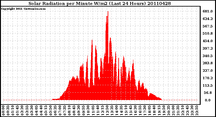 Milwaukee Weather Solar Radiation per Minute W/m2 (Last 24 Hours)