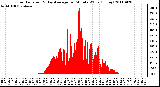 Milwaukee Weather Solar Radiation & Day Average per Minute W/m2 (Today)