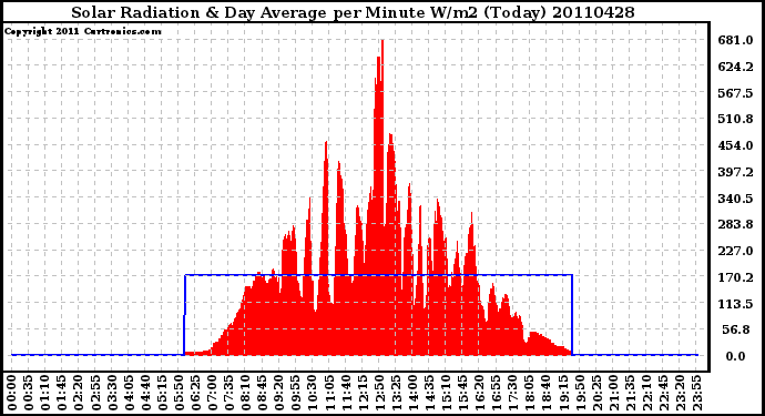 Milwaukee Weather Solar Radiation & Day Average per Minute W/m2 (Today)