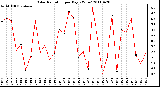 Milwaukee Weather Solar Radiation per Day KW/m2