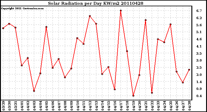 Milwaukee Weather Solar Radiation per Day KW/m2