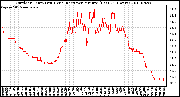 Milwaukee Weather Outdoor Temp (vs) Heat Index per Minute (Last 24 Hours)