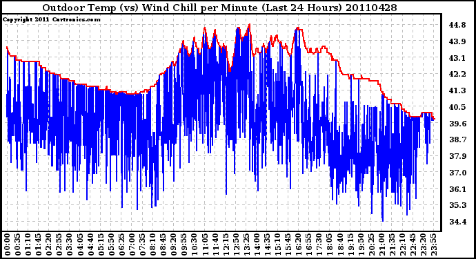 Milwaukee Weather Outdoor Temp (vs) Wind Chill per Minute (Last 24 Hours)