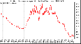 Milwaukee Weather Outdoor Temperature per Minute (Last 24 Hours)