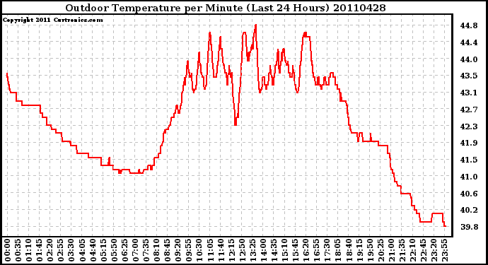 Milwaukee Weather Outdoor Temperature per Minute (Last 24 Hours)