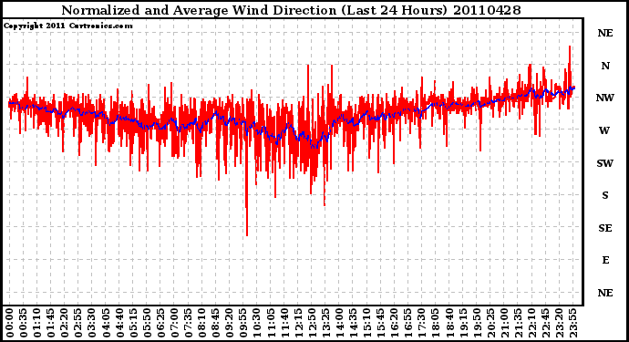 Milwaukee Weather Normalized and Average Wind Direction (Last 24 Hours)