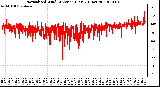 Milwaukee Weather Normalized Wind Direction (Last 24 Hours)