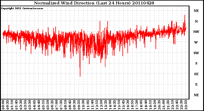 Milwaukee Weather Normalized Wind Direction (Last 24 Hours)