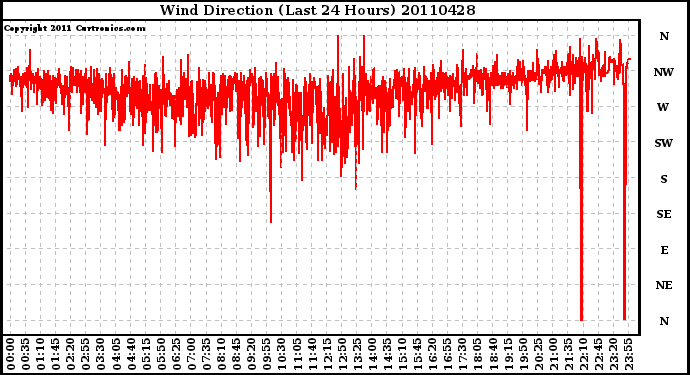 Milwaukee Weather Wind Direction (Last 24 Hours)