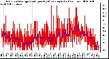 Milwaukee Weather Actual and Average Wind Speed by Minute mph (Last 24 Hours)