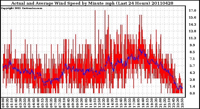 Milwaukee Weather Actual and Average Wind Speed by Minute mph (Last 24 Hours)