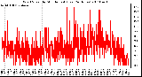 Milwaukee Weather Wind Speed by Minute mph (Last 24 Hours)