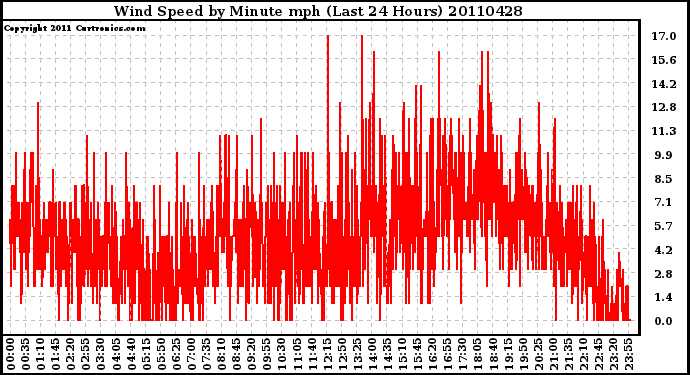 Milwaukee Weather Wind Speed by Minute mph (Last 24 Hours)