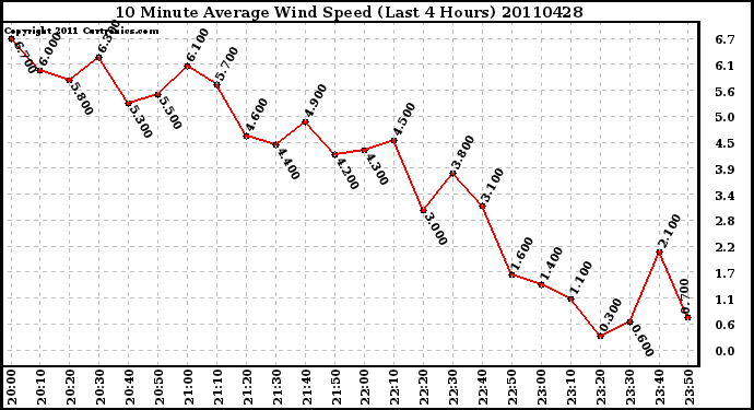 Milwaukee Weather 10 Minute Average Wind Speed (Last 4 Hours)