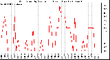 Milwaukee Weather Wind Speed by Minute mph (Last 1 Hour)