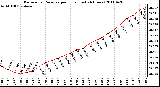 Milwaukee Weather Barometric Pressure per Hour (Last 24 Hours)