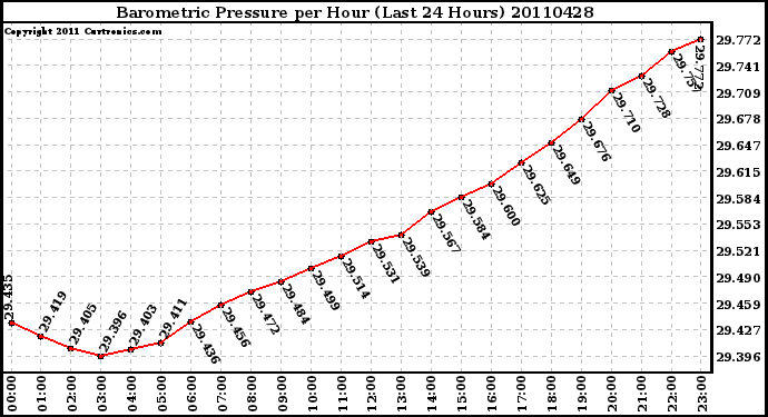 Milwaukee Weather Barometric Pressure per Hour (Last 24 Hours)