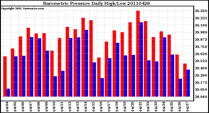 Milwaukee Weather Barometric Pressure Daily High/Low