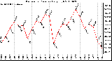 Milwaukee Weather Barometric Pressure Daily High