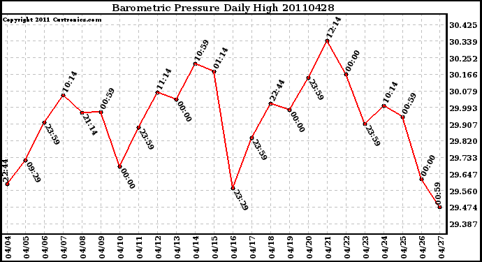 Milwaukee Weather Barometric Pressure Daily High