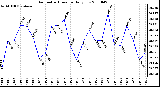 Milwaukee Weather Barometric Pressure Daily Low