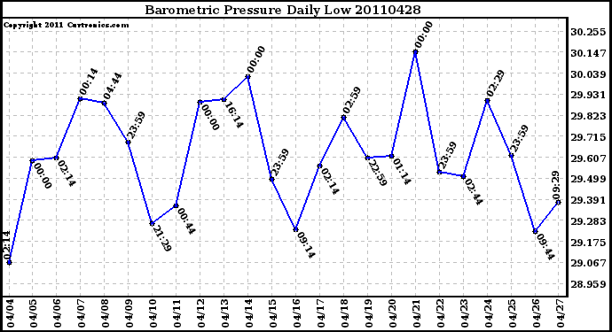 Milwaukee Weather Barometric Pressure Daily Low