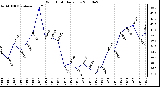 Milwaukee Weather Wind Chill Daily Low