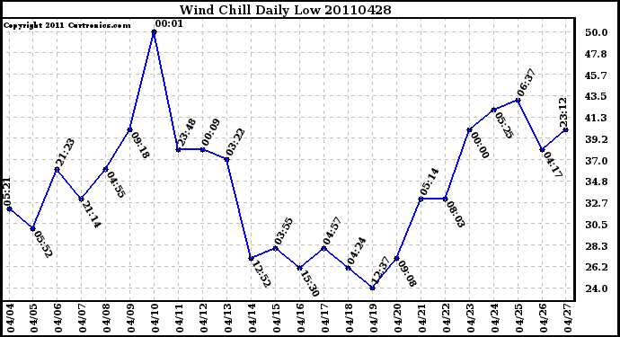 Milwaukee Weather Wind Chill Daily Low