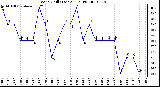 Milwaukee Weather Wind Chill (Last 24 Hours)