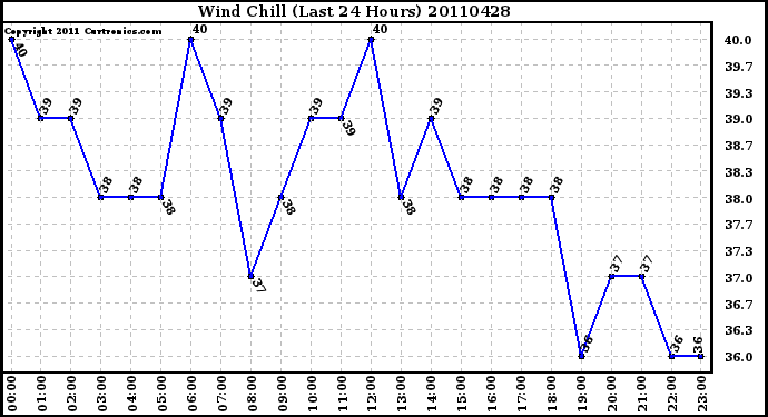 Milwaukee Weather Wind Chill (Last 24 Hours)