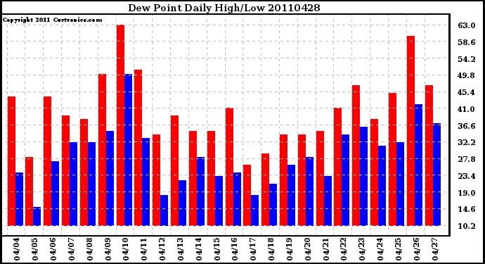 Milwaukee Weather Dew Point Daily High/Low