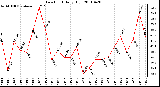 Milwaukee Weather Dew Point Daily High