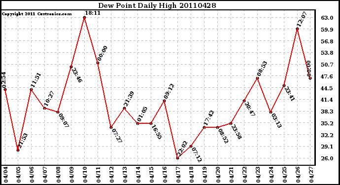 Milwaukee Weather Dew Point Daily High